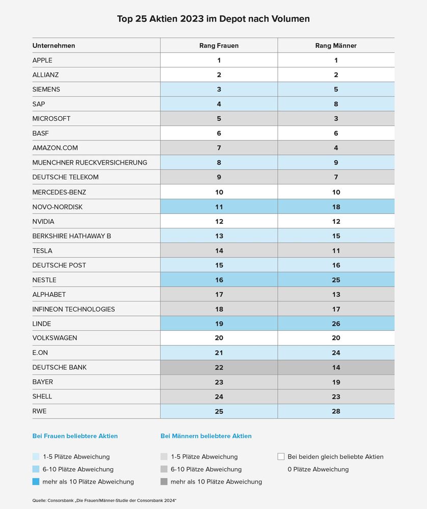 240227_v1_5693_Blogartikel UK-Studie Frauen+Geldanlage_OnSite_Grafik_Top25Aktien.jpg 240227_v1_5693_Blogartikel UK-Studie Frauen+Geldanlage_OnSite_Grafik_Top25Aktien.jpg